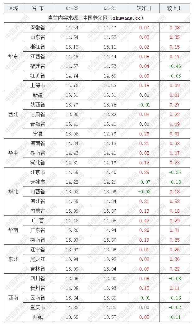 2023年4月22日全国外三元生猪价格行情涨跌表