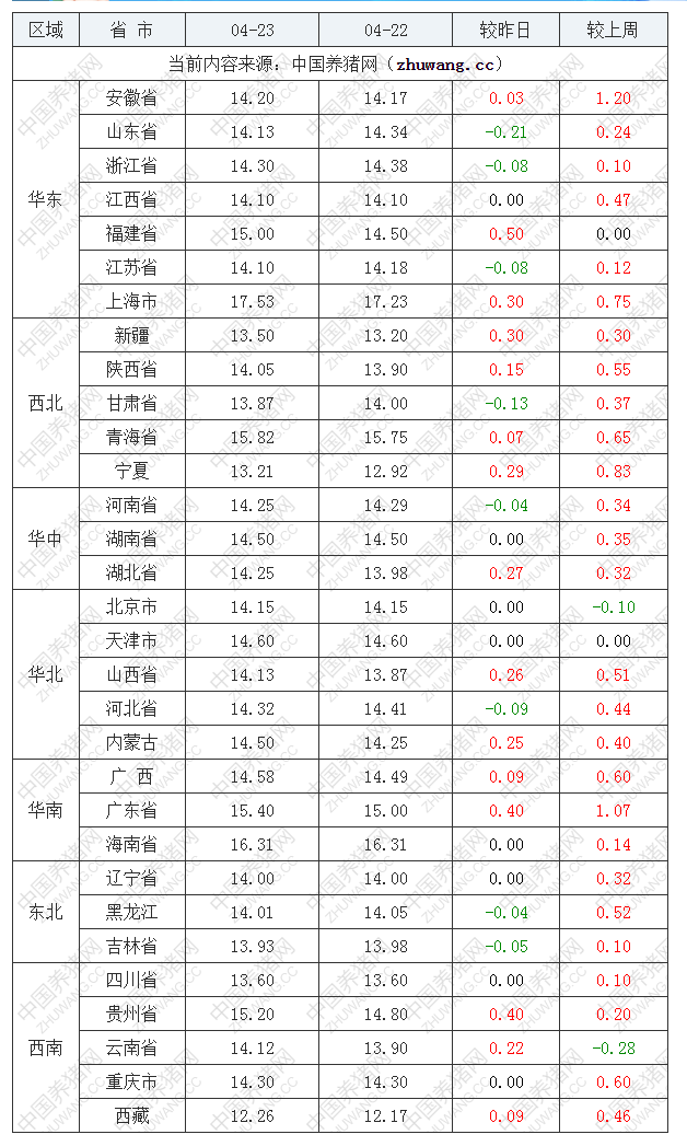 2023年4月23日全国内三元生猪价格行情涨跌表