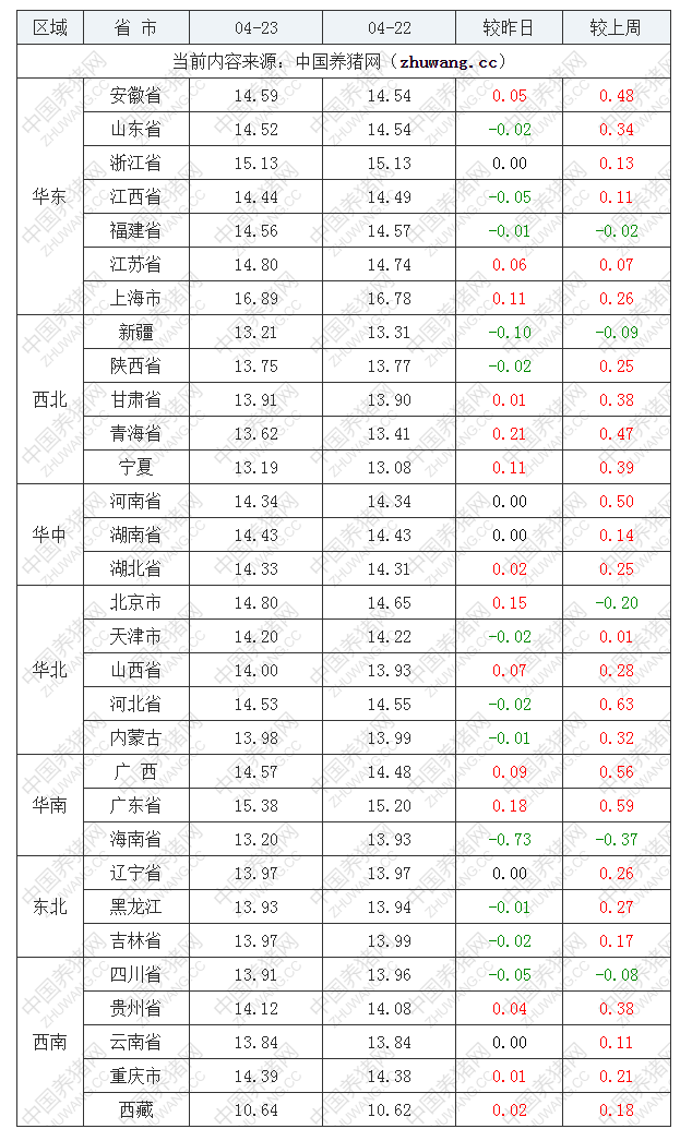 2023年4月23日全国外三元生猪价格行情涨跌表