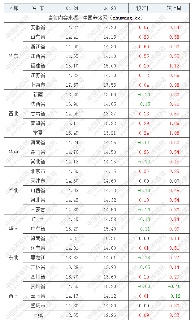 2023年4月24日全国内三元生猪价格行情涨跌表