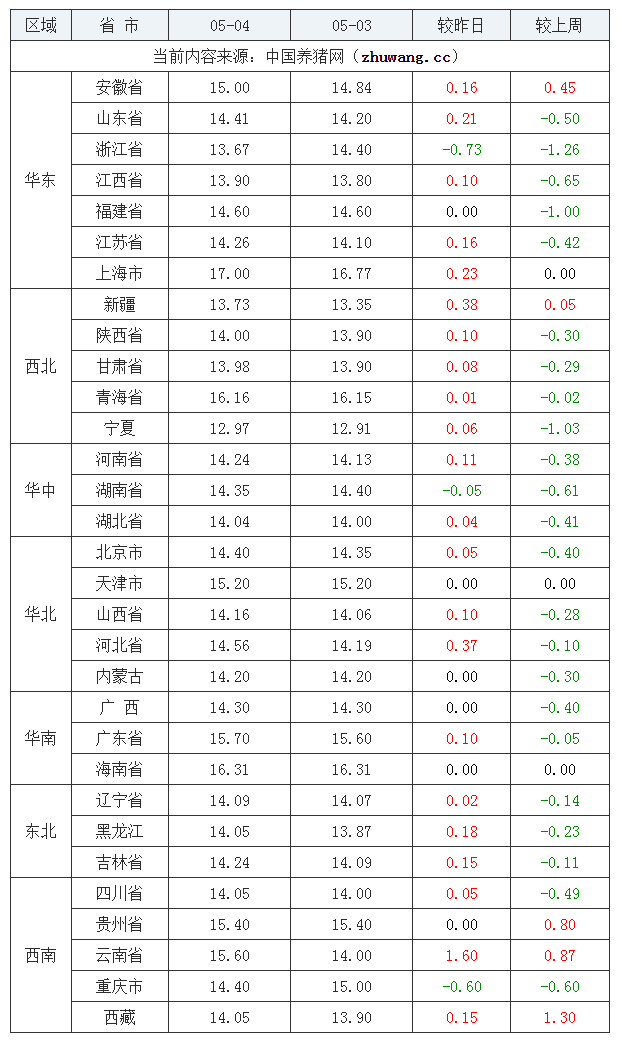 2023年5月4日全国内三元生猪价格行情涨跌表