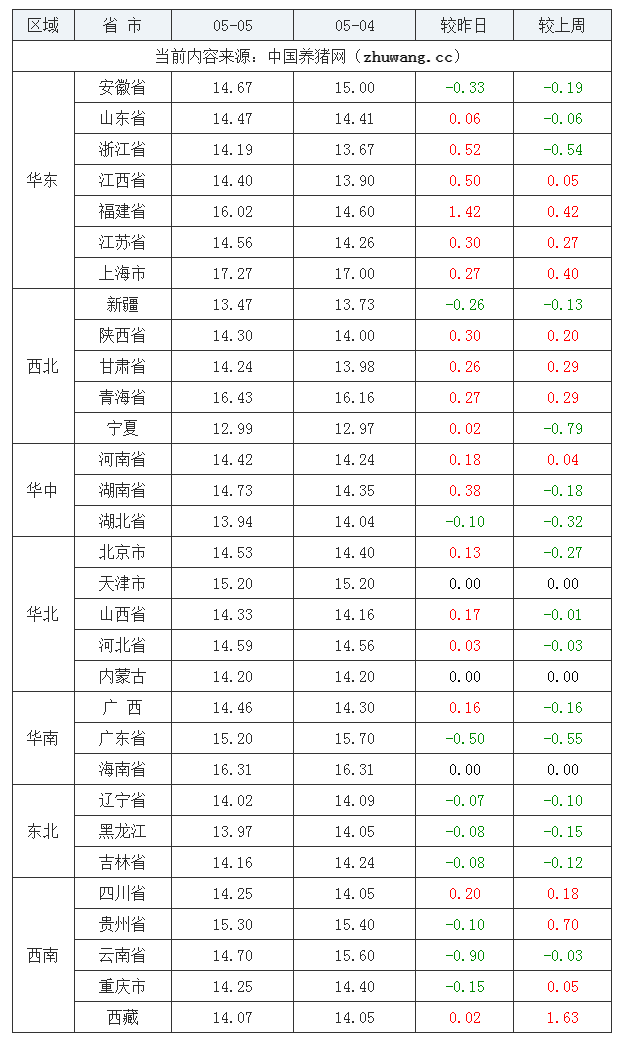 2023年5月5日全国内三元生猪价格行情涨跌表