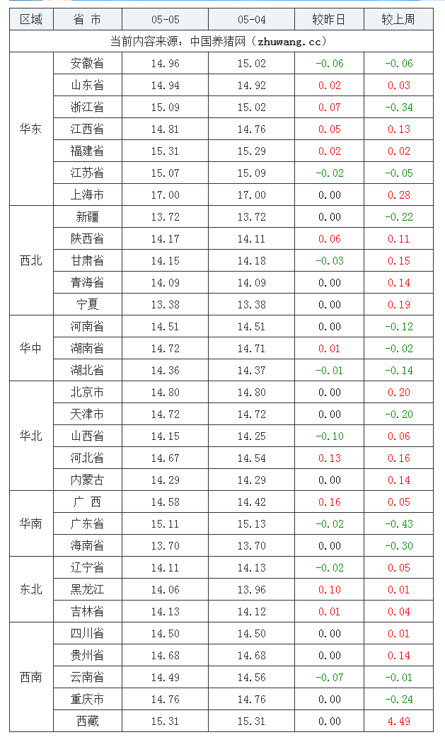 2023年5月5日全国外三元生猪价格行情涨跌表