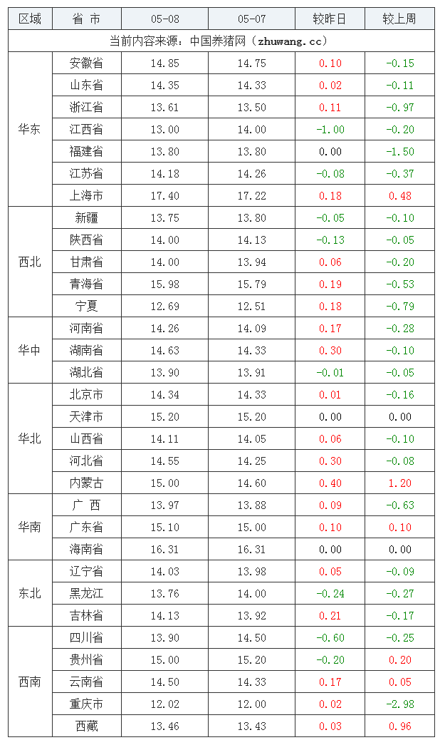 2023年5月8日全国内三元生猪价格行情涨跌表