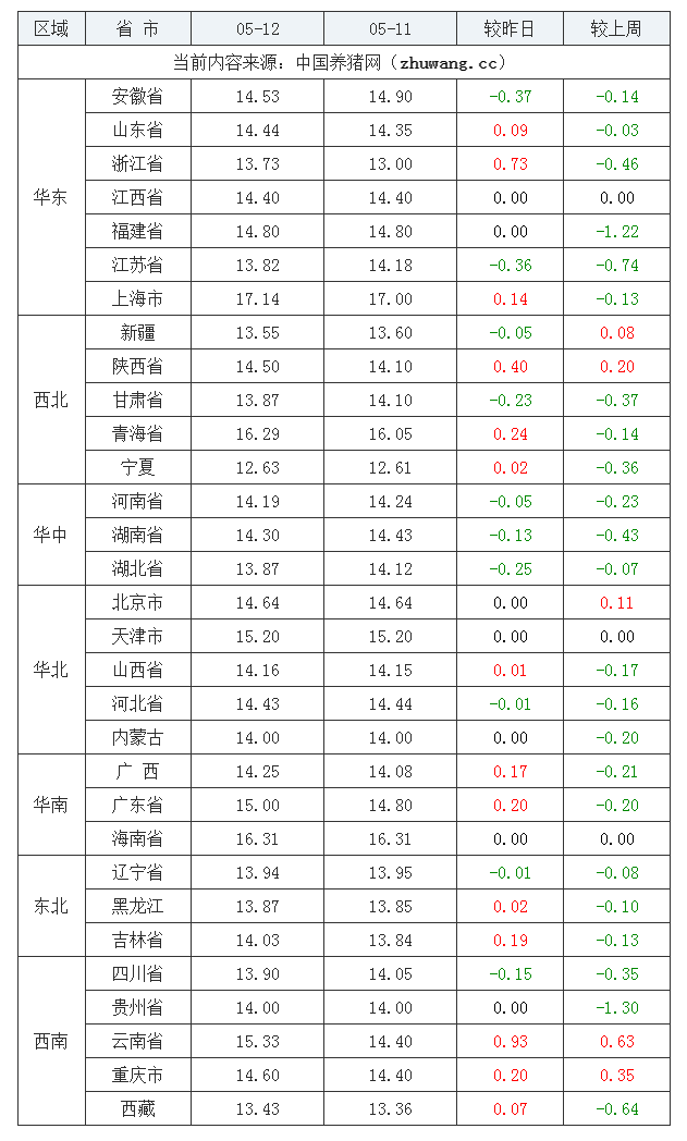 2023年5月12日全国内三元生猪价格行情涨跌表