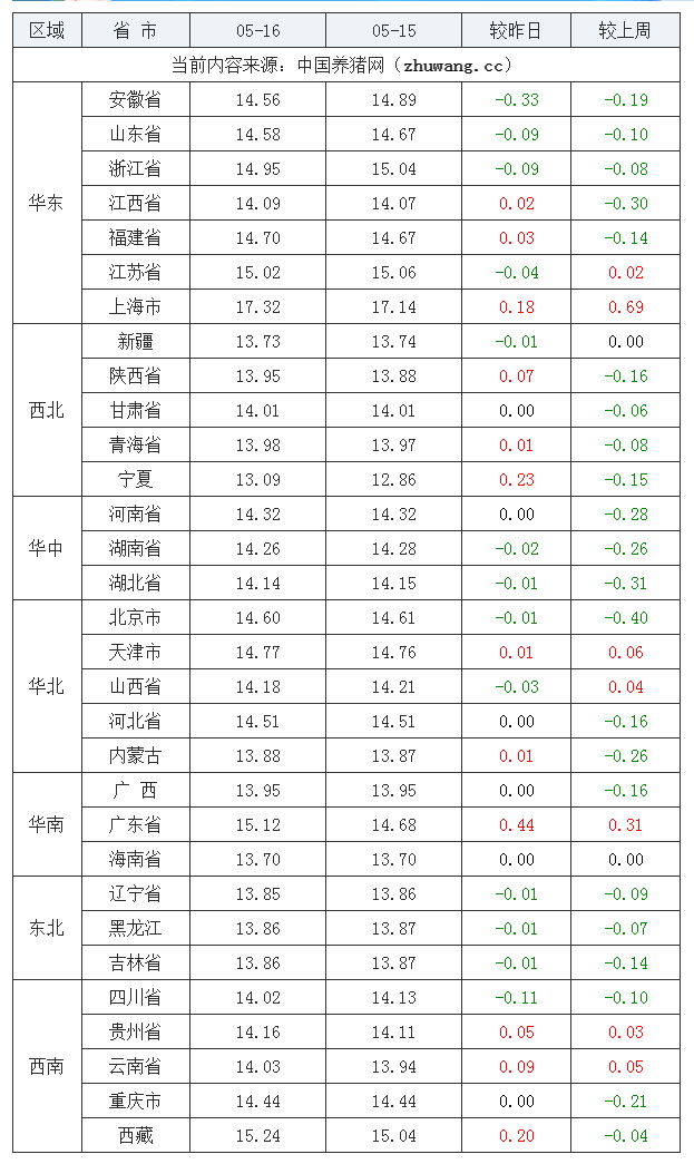 2023年5月16日全国外三元生猪价格行情涨跌表