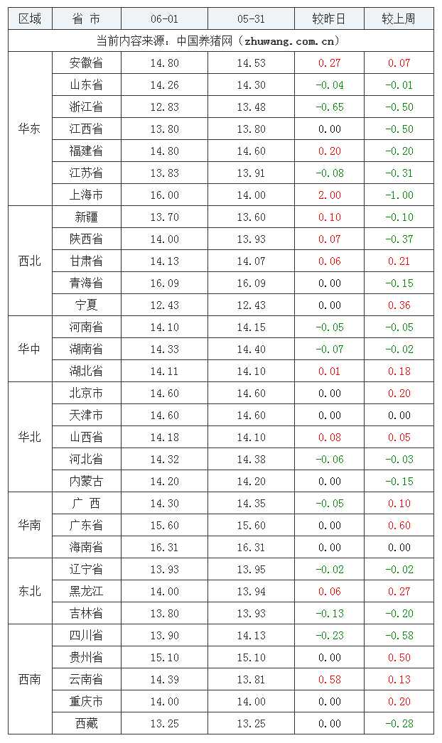 2023年6月1日全国内三元生猪价格行情涨跌表