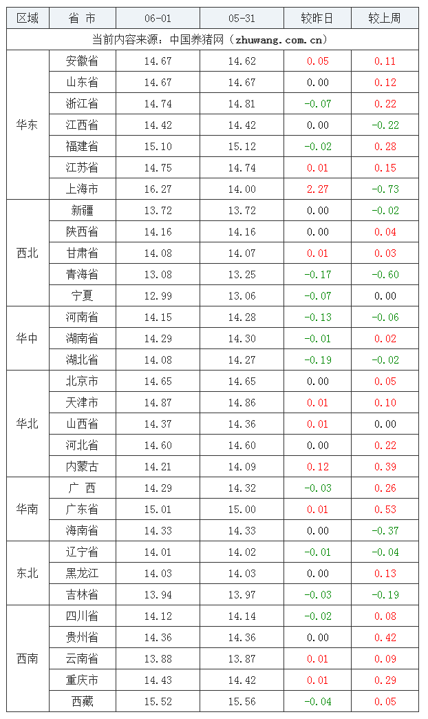 2023年6月1日全国外三元生猪价格行情涨跌表