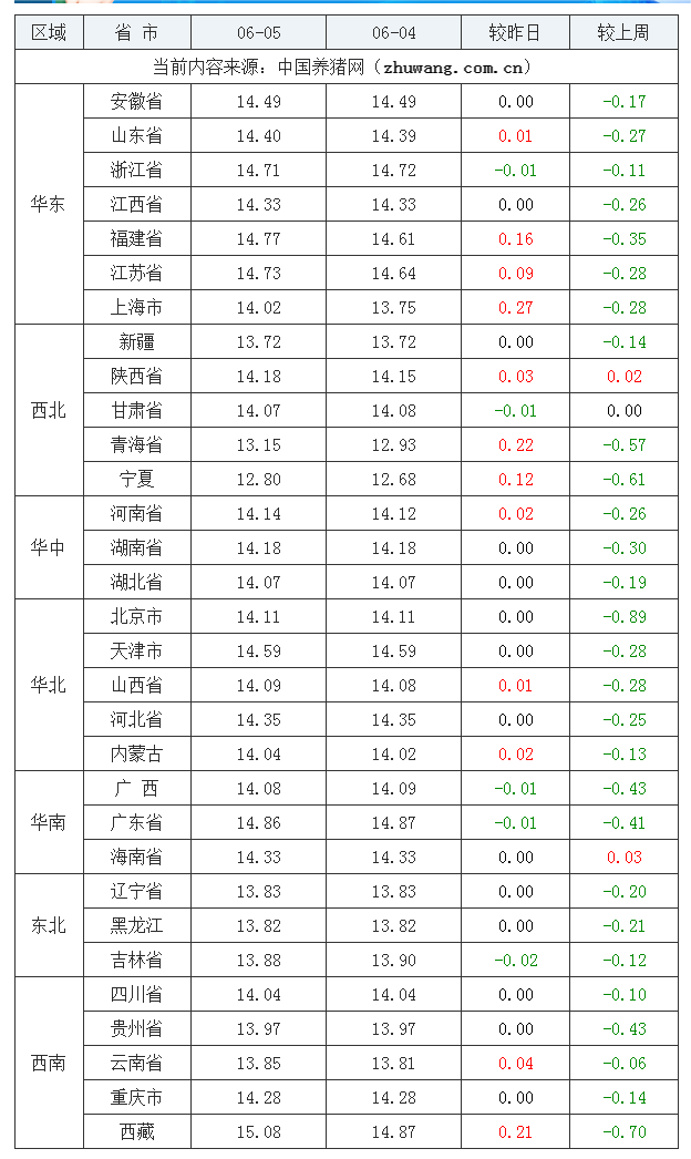 2023年6月5日全国外三元生猪价格行情涨跌表