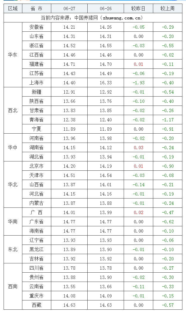 2023年6月27日全国外三元生猪价格行情涨跌表