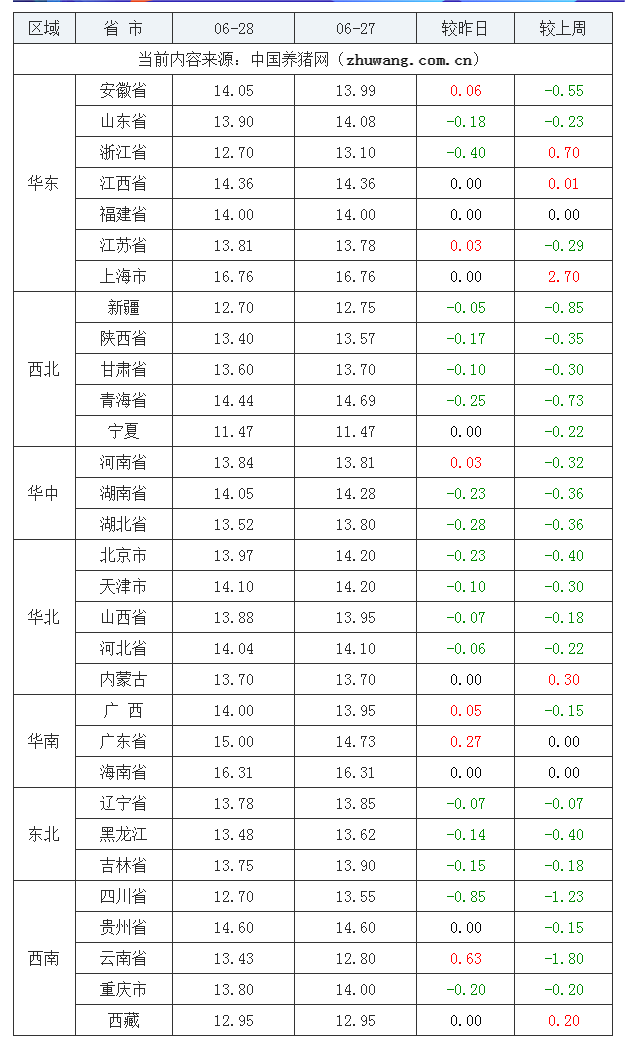 2023年6月28日全国内三元生猪价格行情涨跌表