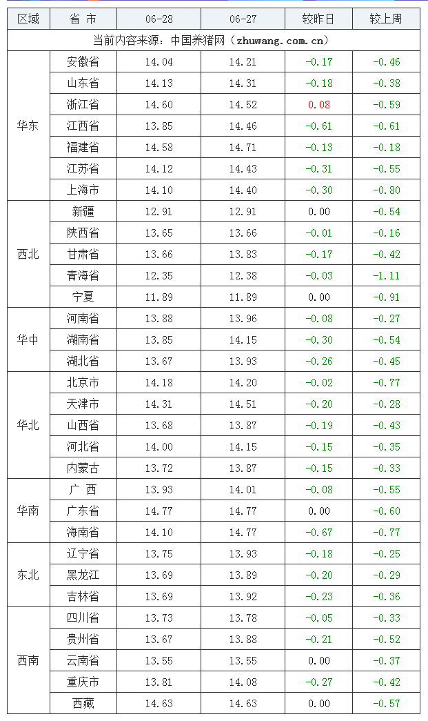 2023年6月28日全国外三元生猪价格行情涨跌表