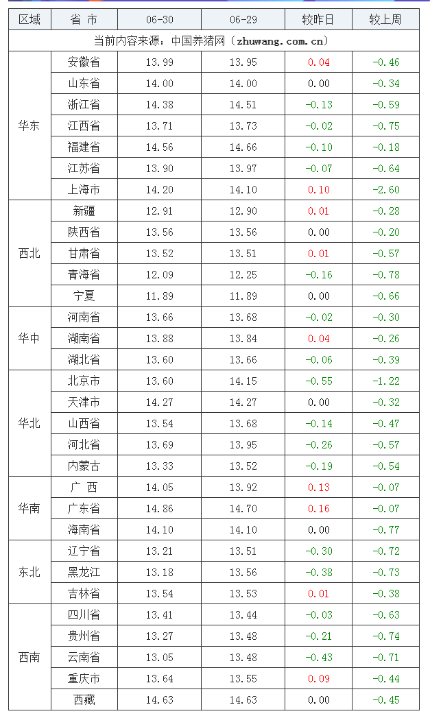 2023年6月30日全国外三元生猪价格行情涨跌表