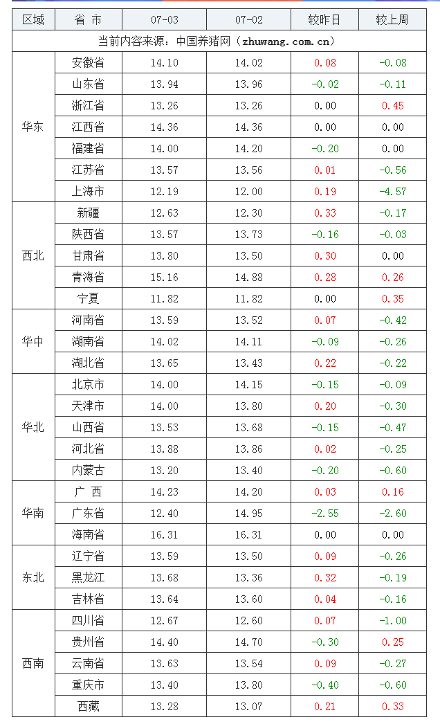 2023年7月3日全国内三元生猪价格行情涨跌表