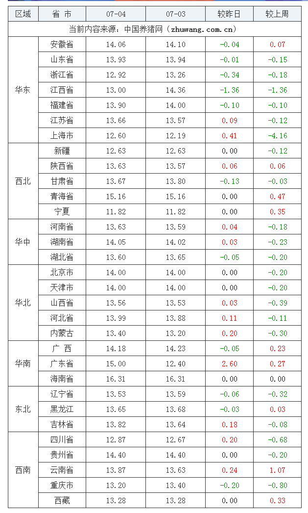 2023年7月4日全国内三元生猪价格行情涨跌表