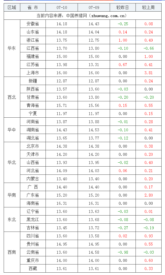 2023年7月10日全国内三元生猪价格行情涨跌表