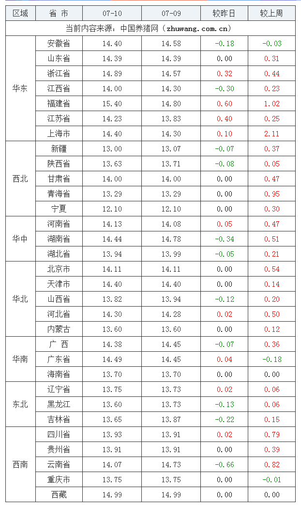 2023年7月10日全国外三元生猪价格行情涨跌表