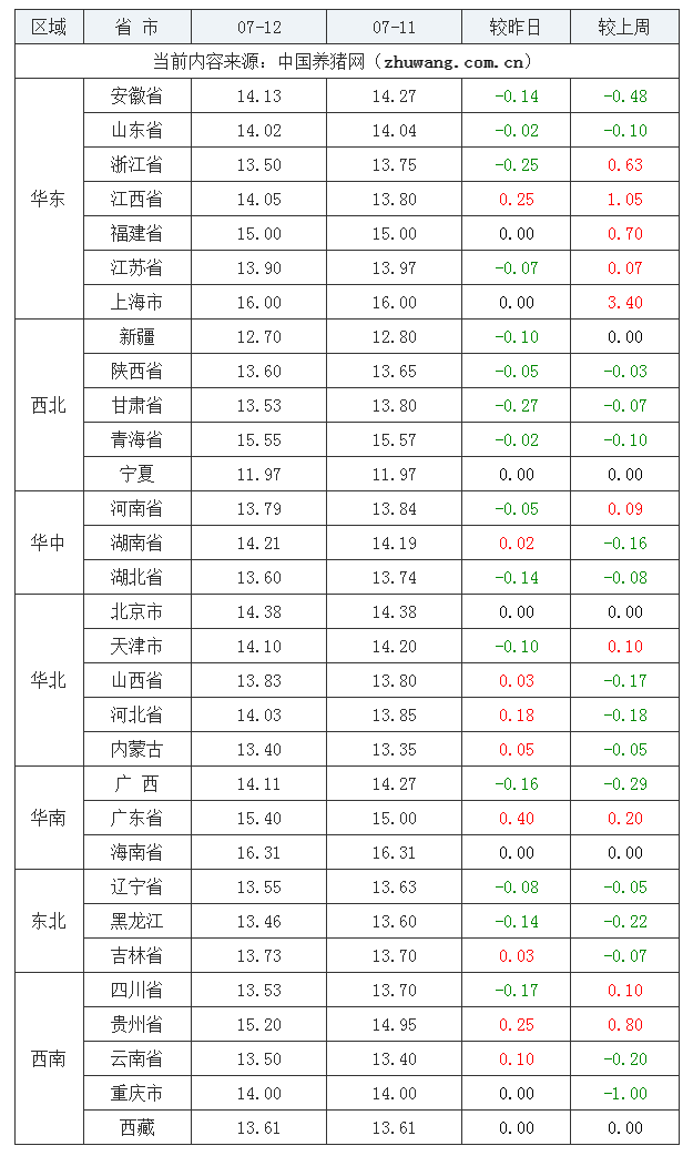 2023年7月12日全国内三元生猪价格行情涨跌表