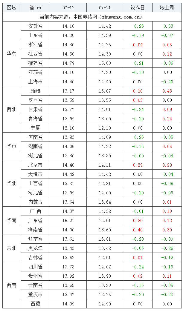 2023年7月12日全国外三元生猪价格行情涨跌表