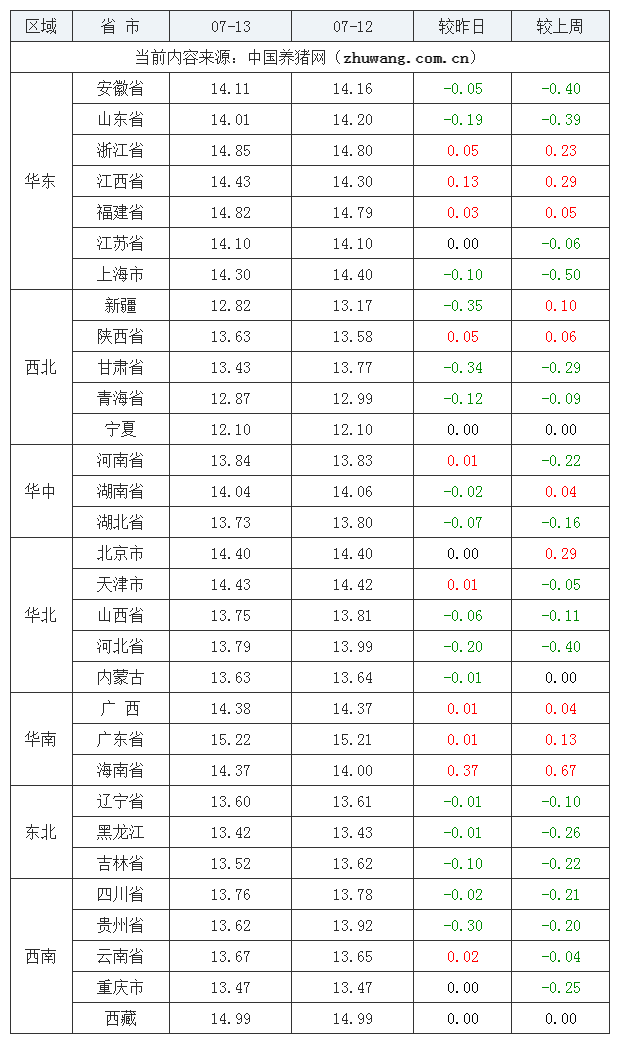 2023年7月13日全国外三元生猪价格行情涨跌表