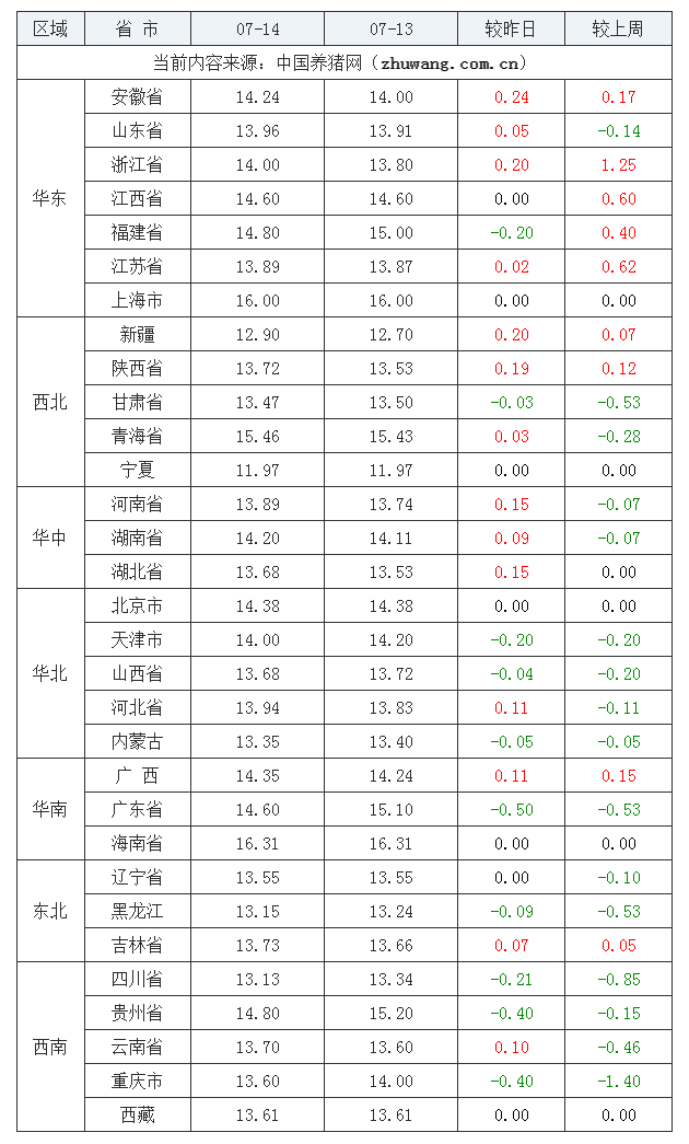 2023年7月14日全国内三元生猪价格行情涨跌表