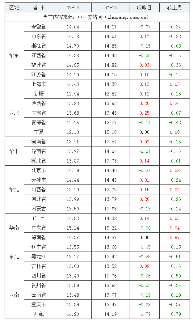 2023年7月14日全国外三元生猪价格行情涨跌表