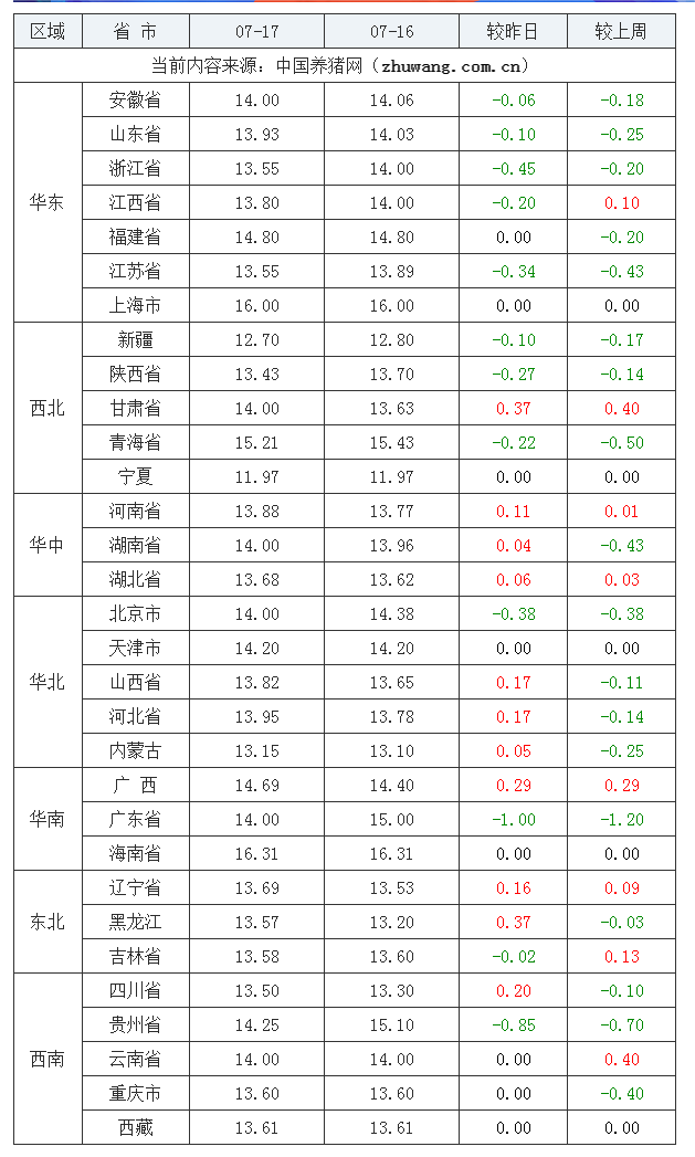 2023年7月17日全国内三元生猪价格行情涨跌表