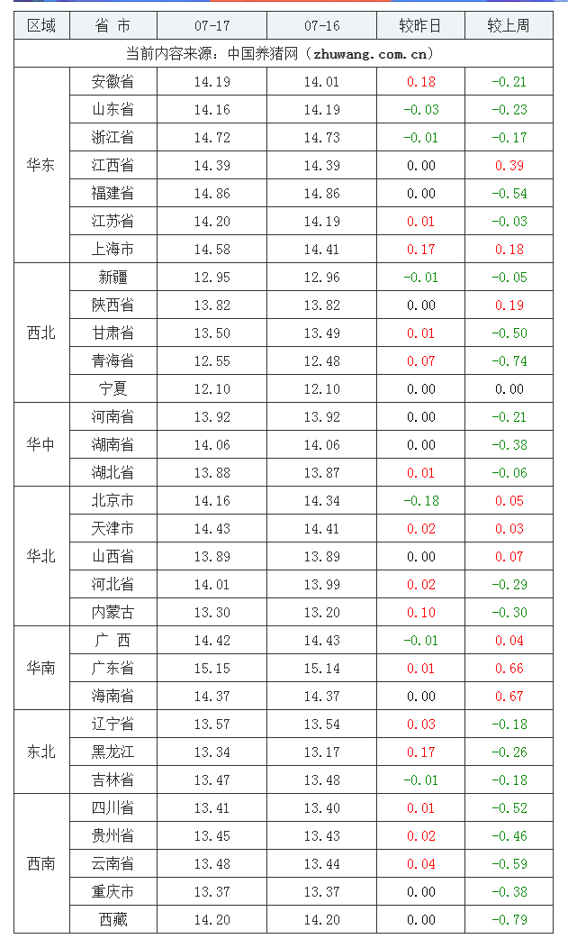 2023年7月17日全国外三元生猪价格行情涨跌表