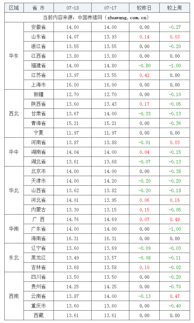 2023年7月18日全国内三元生猪价格行情涨跌表