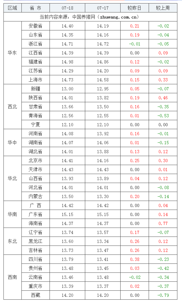 2023年7月18日全国外三元生猪价格行情涨跌表