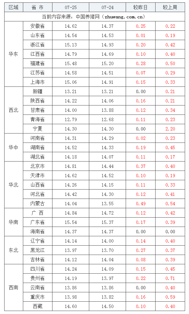 2023年7月25日全国外三元生猪价格行情涨跌表