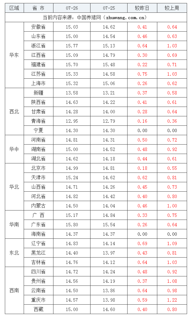 2023年7月26日全国外三元生猪价格行情涨跌表