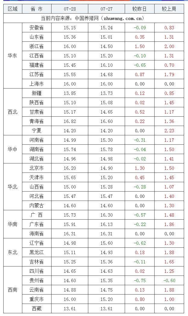 2023年7月28日全国内三元生猪价格行情涨跌表