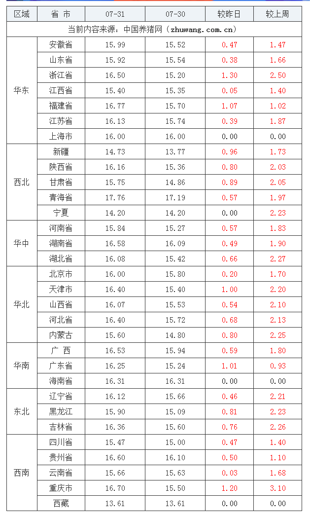 2023年7月31日全国内三元生猪价格行情涨跌表