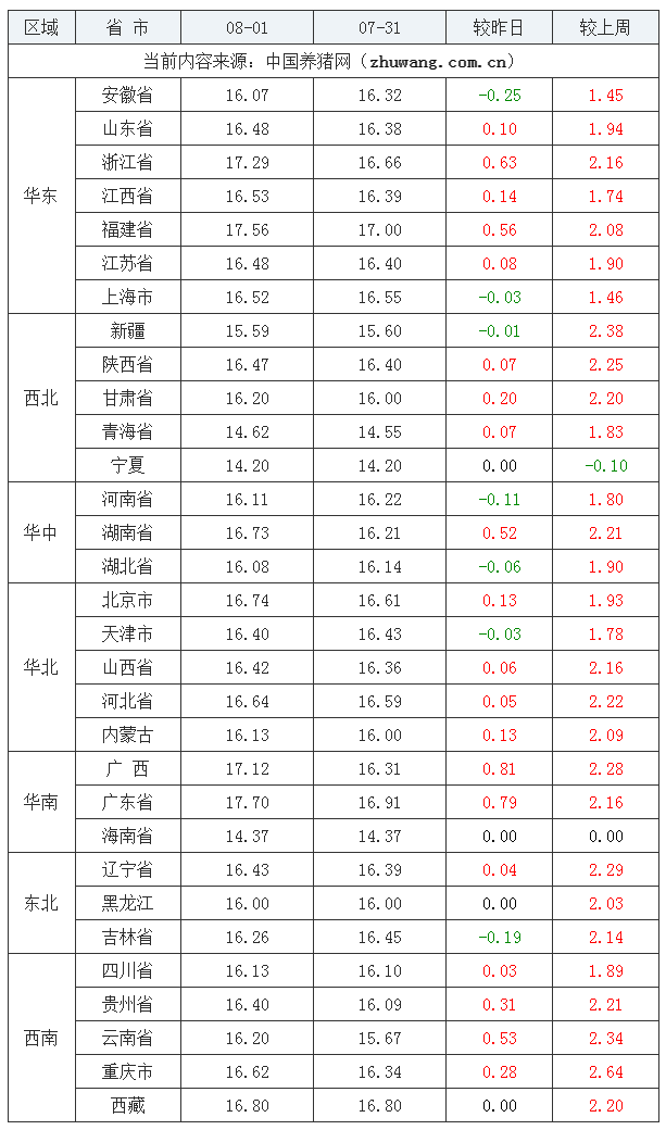 2023年8月1日全国外三元生猪价格行情涨跌表