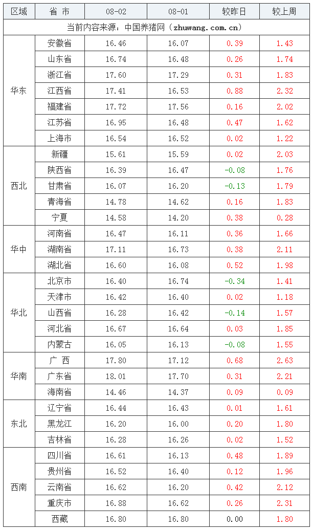 2023年8月2日全国外三元生猪价格行情涨跌表