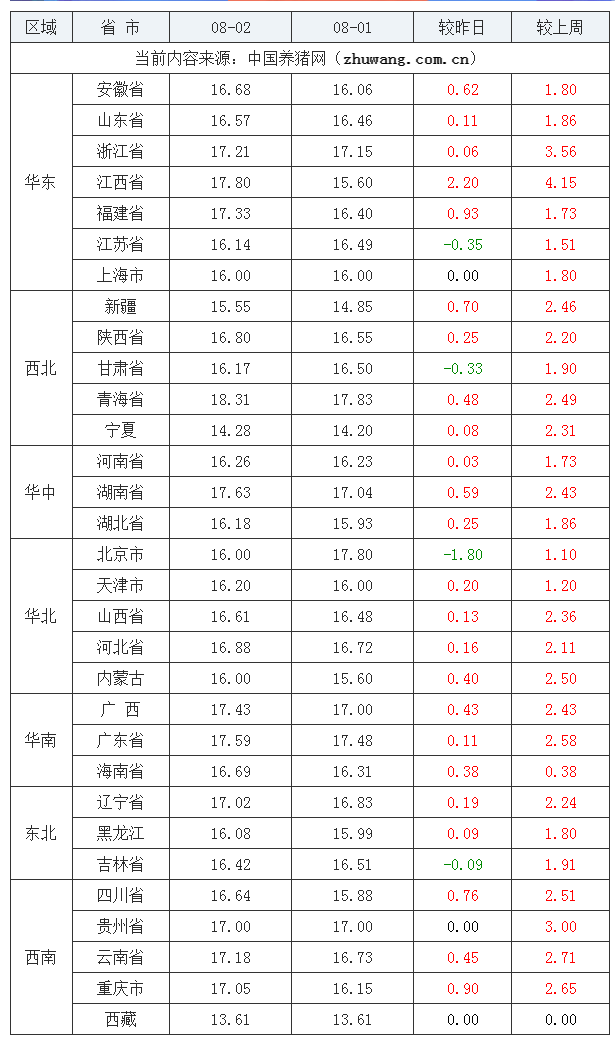 2023年8月2日全国内三元生猪价格行情涨跌表