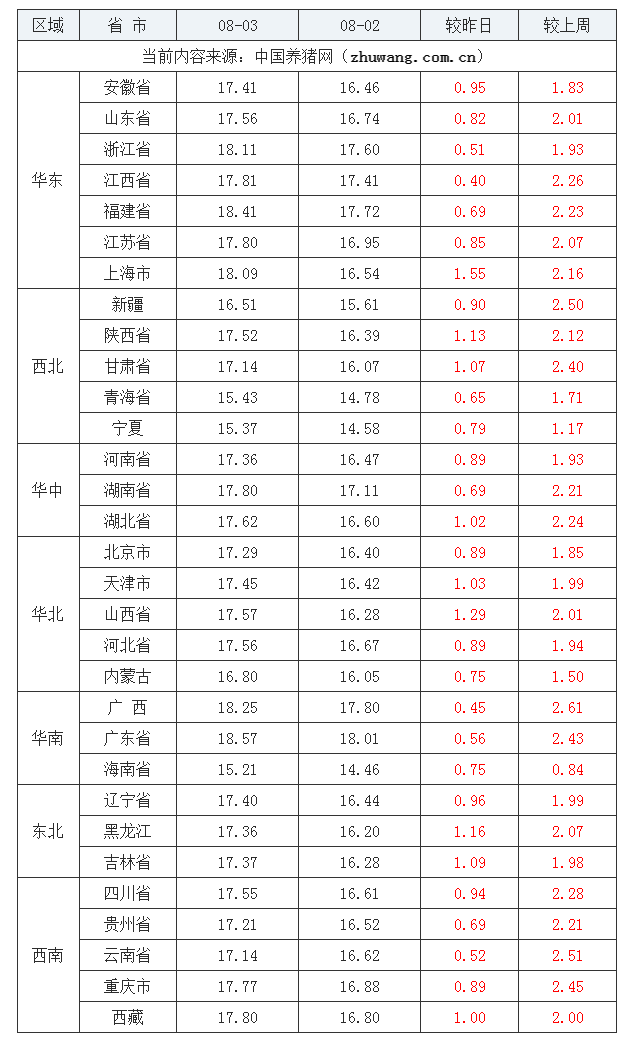 2023年8月3日全国外三元生猪价格行情涨跌表