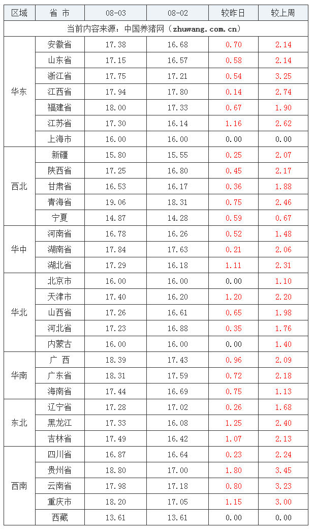 2023年8月3日全国内三元生猪价格行情涨跌表