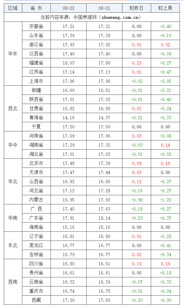 2023年8月22日全国外三元生猪价格行情涨跌表