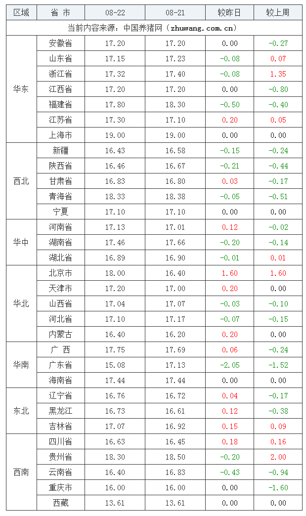 2023年8月22日全国内三元生猪价格行情涨跌表