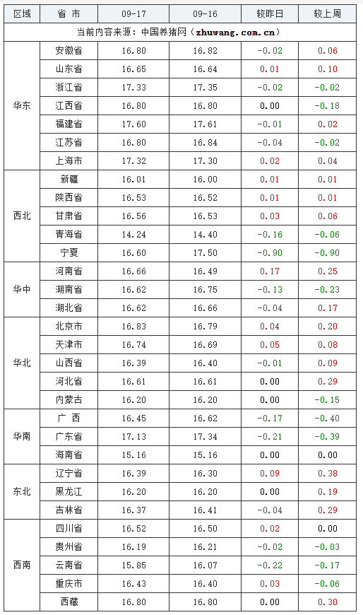 2023年9月17日全国外三元生猪价格行情涨跌表