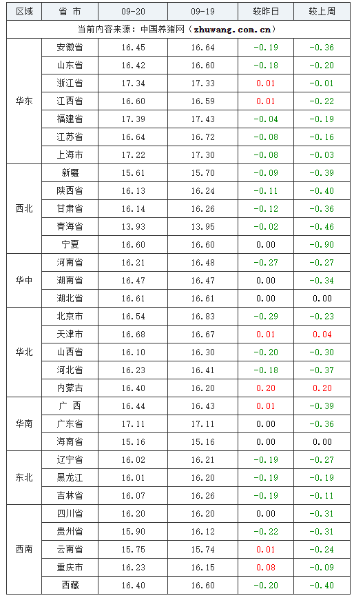 2023年9月20日全国外三元生猪价格行情涨跌表