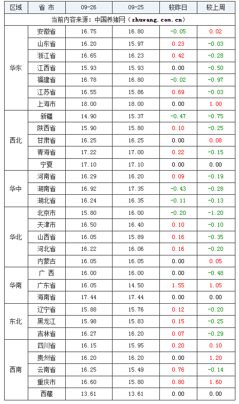 2023年9月26日全国内三元生猪价格行情涨跌表