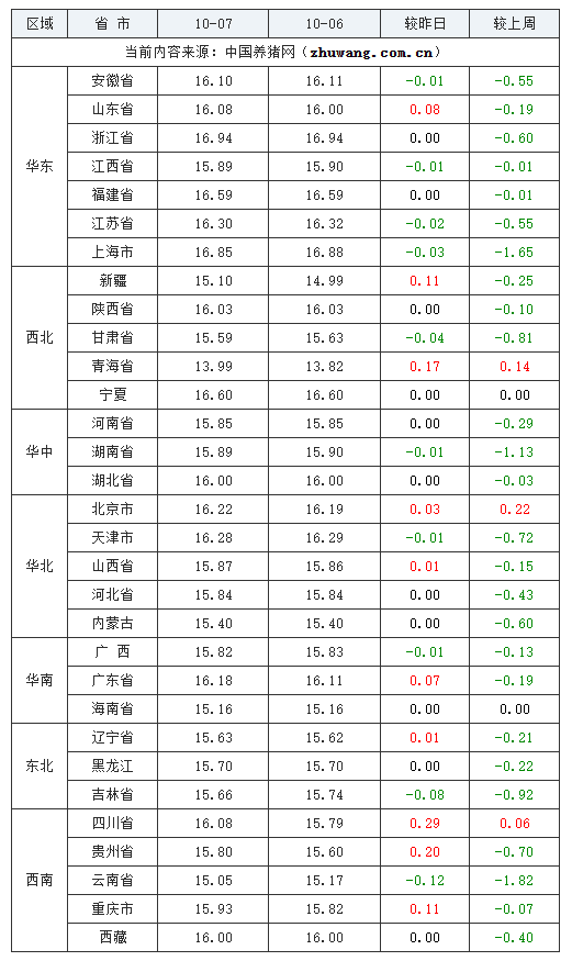 2023年10月7日全国外三元生猪价格行情涨跌表