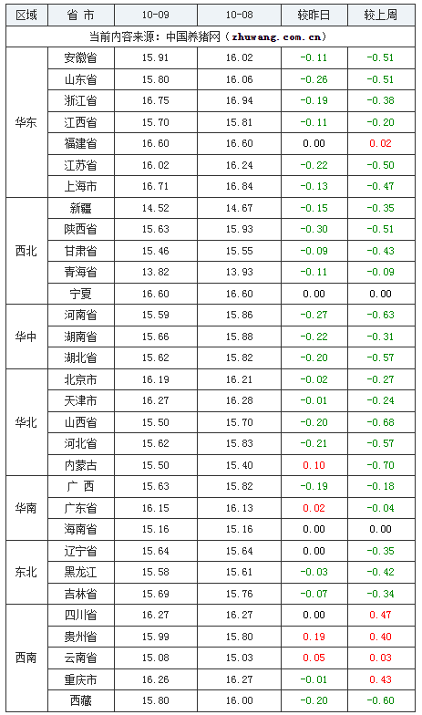 2023年10月9日全国外三元生猪价格行情涨跌表