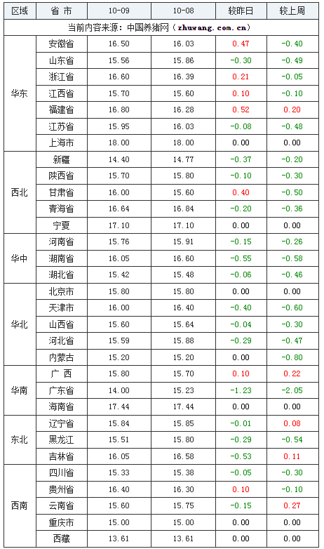 2023年10月9日全国内三元生猪价格行情涨跌表