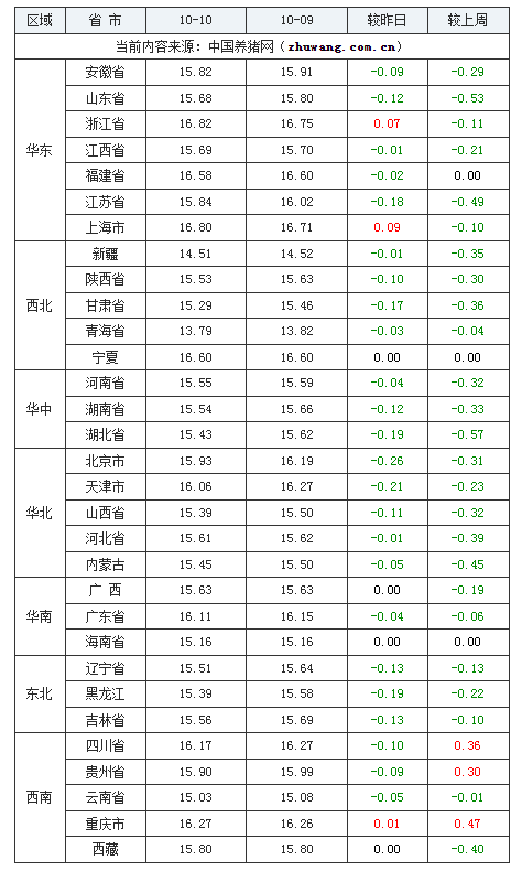 2023年10月10日全国外三元生猪价格行情涨跌表