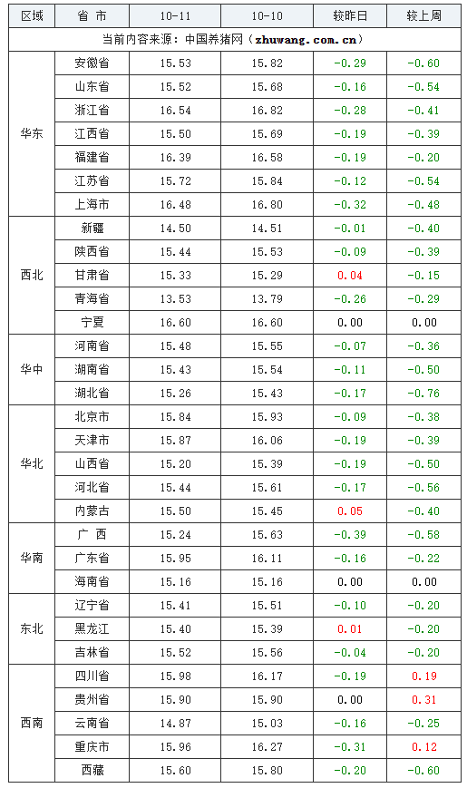 2023年10月11日全国外三元生猪价格行情涨跌表