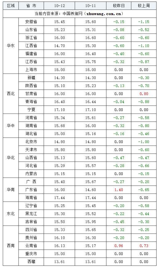 2023年10月12日全国内三元生猪价格行情涨跌表